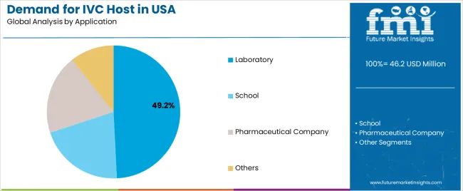 Demand For Ivc Host In Usa Analysis By Application