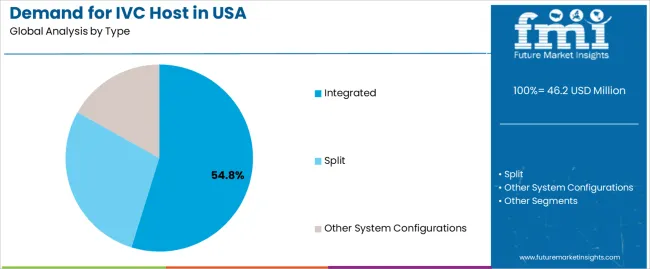 Demand For Ivc Host In Usa Analysis By Type