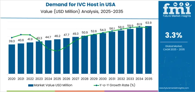Demand For Ivc Host In Usa Market Value Analysis