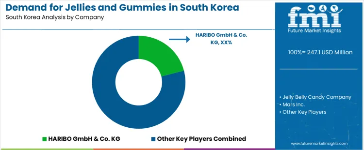 Demand For Jellies And Gummies In South Korea Analysis By Company