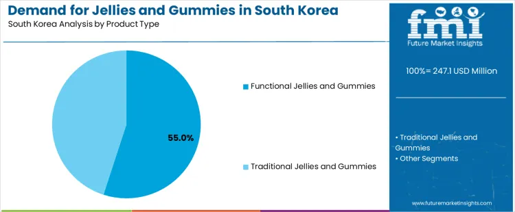 Demand For Jellies And Gummies In South Korea Analysis By Product Type