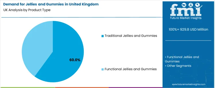 Demand For Jellies And Gummies In United Kingdom Analysis By Product Type