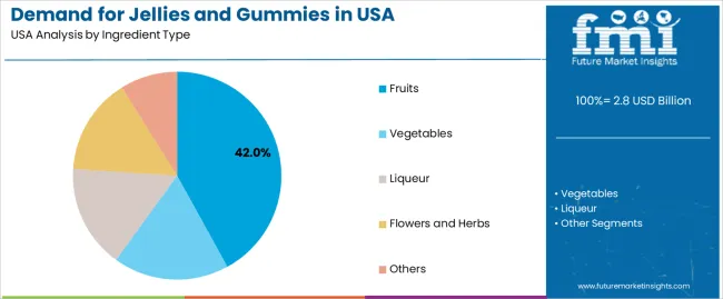 Demand For Jellies And Gummies In Usa Analysis By Ingredient Type