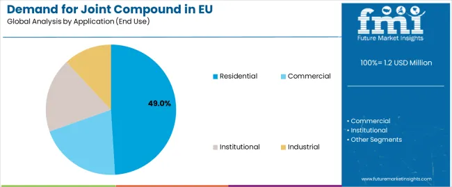 Demand For Joint Compound In Eu Analysis By Application (end Use)