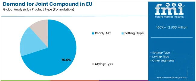 Demand For Joint Compound In Eu Analysis By Product Type (formulation)