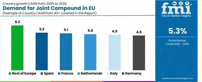 Demand For Joint Compound In Eu Cagr Analysis By Country