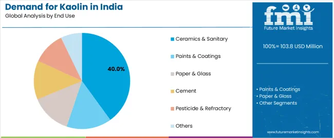 Demand For Kaolin In India Analysis By End Use