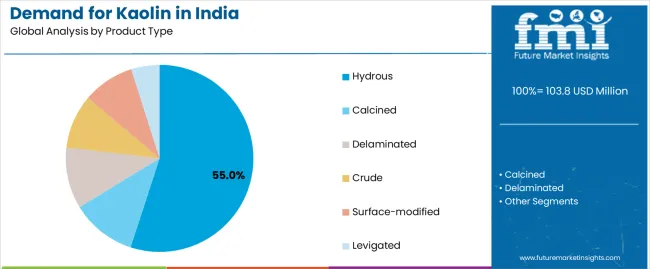 Demand For Kaolin In India Analysis By Product Type