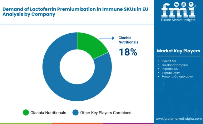 Demand For Lactoferrin Premiumization In Immune Skus In Eu By Company