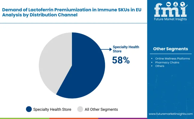 Demand For Lactoferrin Premiumization In Immune Skus In Eu By Distribution Channel