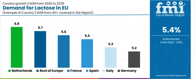 Demand For Lactose In Eu Cagr Analysis By Country