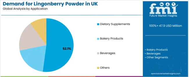 Demand For Lingonberry Powder In Uk Analysis By Application Demand For Lingonberry Powder In Uk Analysis By Application
