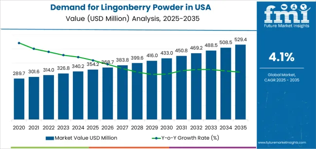 Demand For Lingonberry Powder In Usa Market Value Analysis