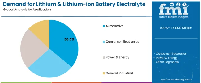 Demand For Lithium & Lithium Ion Battery Electrolyte In Eu Analysis By Application