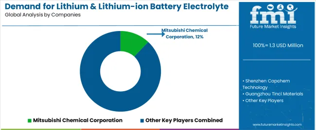 Demand For Lithium & Lithium Ion Battery Electrolyte In Eu Analysis By Company