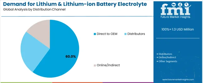 Demand For Lithium & Lithium Ion Battery Electrolyte In Eu Analysis By Distribution Channel