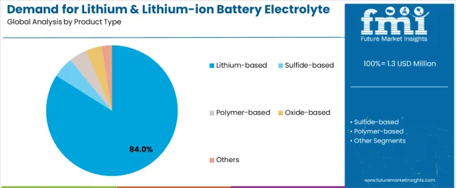 Demand For Lithium & Lithium Ion Battery Electrolyte In Eu Analysis By Product Type