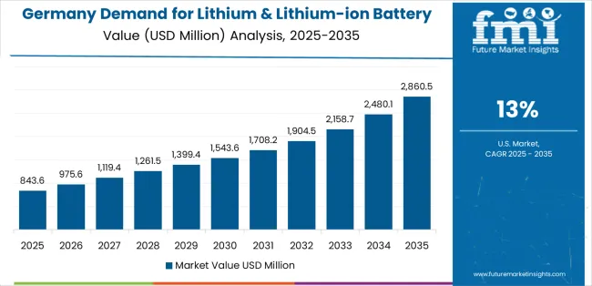 Demand For Lithium & Lithium Ion Battery Electrolyte In Eu Country Value Analysis
