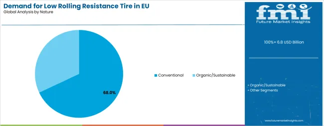 Demand For Low Rolling Resistance Tire In Eu Analysis By Nature