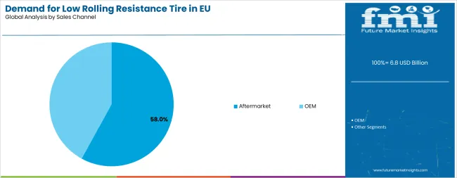 Demand For Low Rolling Resistance Tire In Eu Analysis By Sales Channel