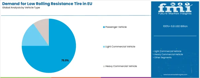 Demand For Low Rolling Resistance Tire In Eu Analysis By Vehicle Type