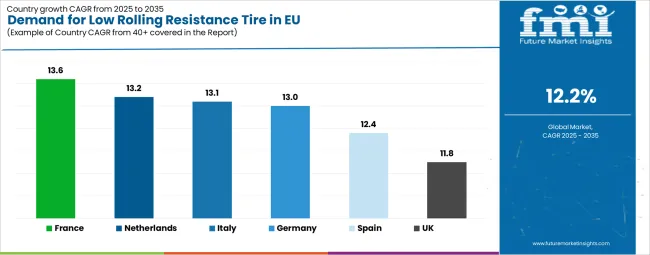Demand For Low Rolling Resistance Tire In Eu Cagr Analysis By Country