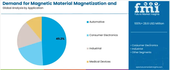 Demand For Magnetic Material Magnetization And Testing Equipment In Usa Analysis By Application