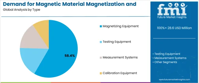 Demand For Magnetic Material Magnetization And Testing Equipment In Usa Analysis By Type