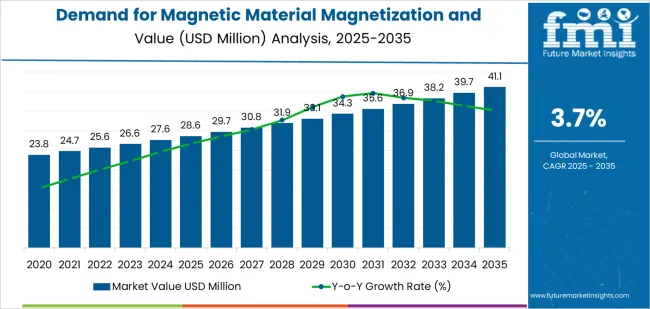 Demand For Magnetic Material Magnetization And Testing Equipment In Usa Market Value Analysis