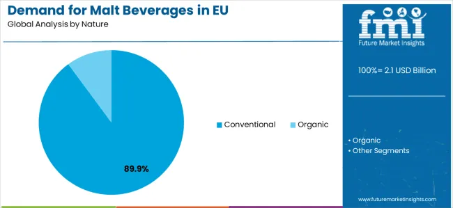 Demand For Malt Beverages In Eu Analysis By Nature