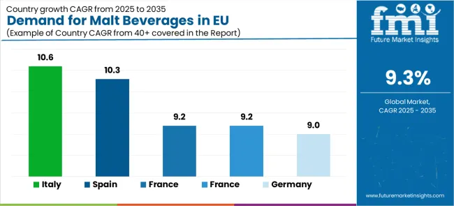 Demand For Malt Beverages In Eu Cagr Analysis By Country