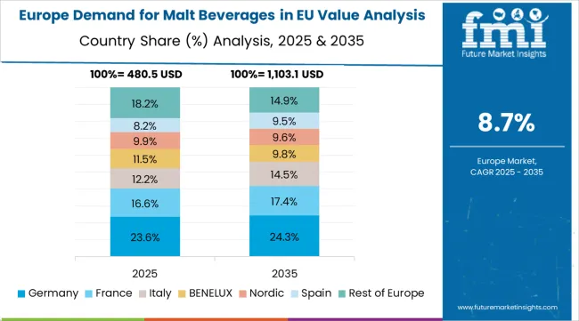 Demand For Malt Beverages In Eu Europe Country Market Share Analysis, 2025 & 2035