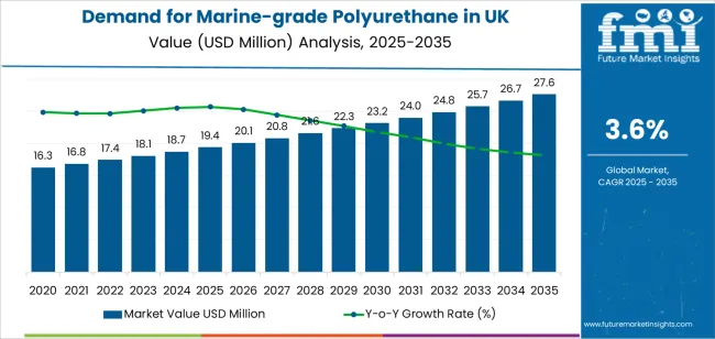 Demand For Marine Grade Polyurethane In Uk Market Value Analysis