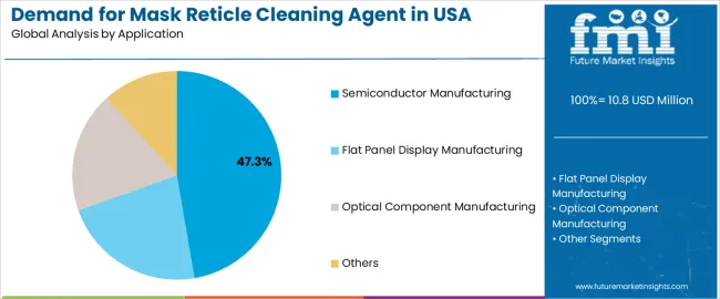 Demand For Mask Reticle Cleaning Agent In Usa Analysis By Application