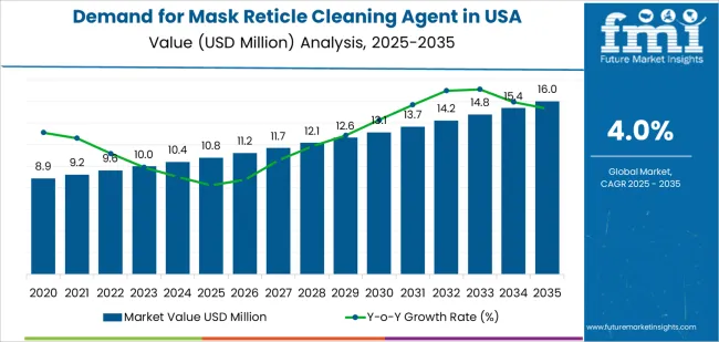 Demand For Mask Reticle Cleaning Agent In Usa Market Value Analysis