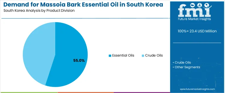 Demand For Massoia Bark Essential Oil In South Korea Analysis By Product Division Demand For Massoia Bark Essential Oil In South Korea Analysis By Product Division
