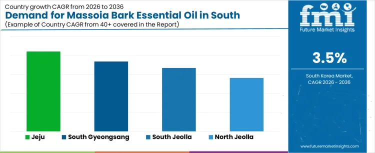 Demand For Massoia Bark Essential Oil In South Korea Cagr Analysis By Country Demand For Massoia Bark Essential Oil In South Korea Cagr Analysis By Country