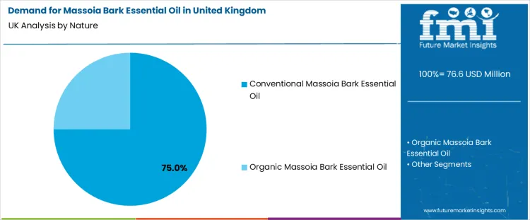 Demand For Massoia Bark Essential Oil In United Kingdom Analysis By Nature
