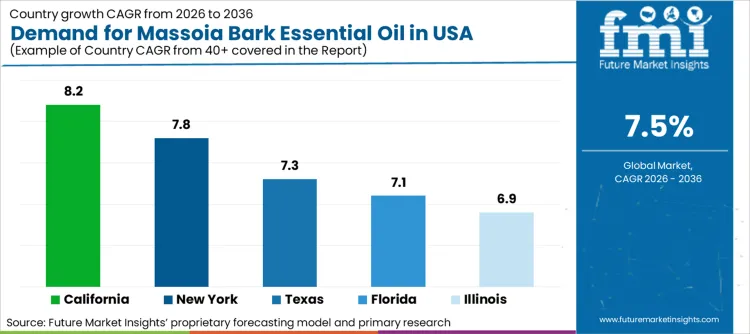 Demand For Massoia Bark Essential Oil In Usa Cagr Analysis By Country Demand For Massoia Bark Essential Oil In Usa Cagr Analysis By Country