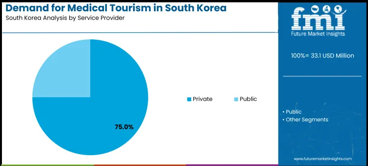 Demand For Medical Tourism In South Korea Analysis By Service Provider