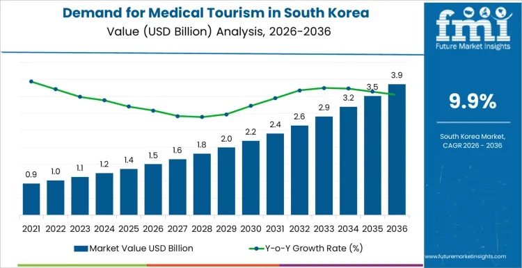Demand For Medical Tourism In South Korea Market Value Analysis