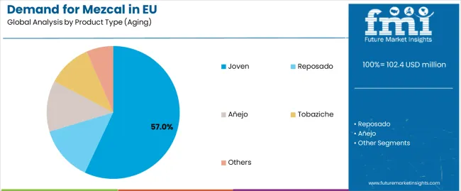 Demand For Mezcal In Eu Analysis By Product Type (aging)