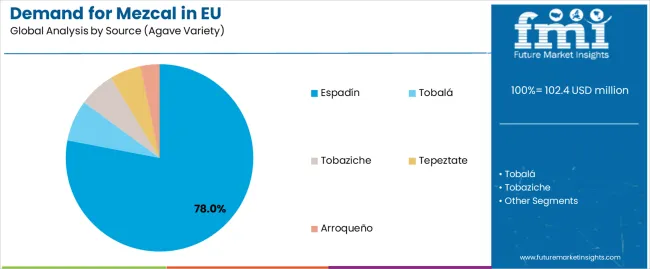 Demand For Mezcal In Eu Analysis By Source (agave Variety)