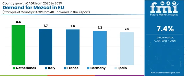 Demand For Mezcal In Eu Cagr Analysis By Country