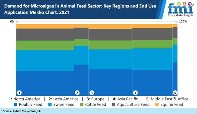 Demand for Microalgae in Animal Feeds Sector

