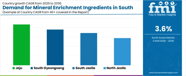 Demand For Mineral Enrichment Ingredients In South Korea Cagr Analysis By Country