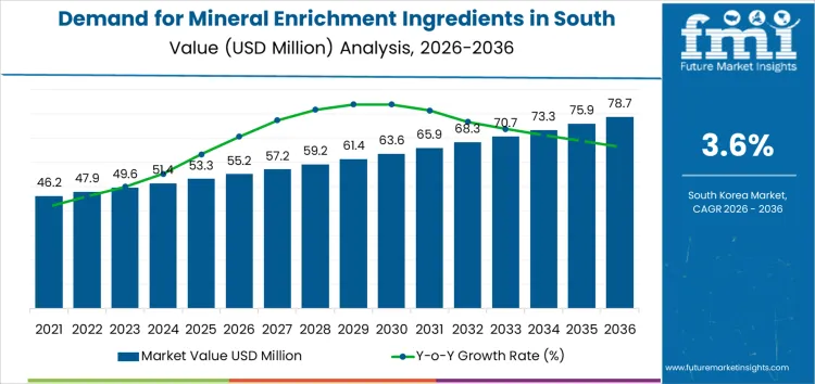 Demand For Mineral Enrichment Ingredients In South Korea Market Value Analysis