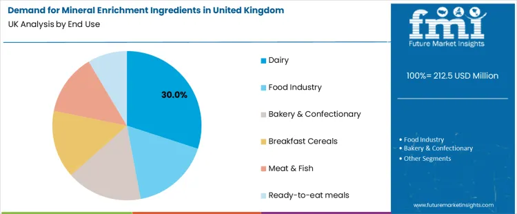 Demand For Mineral Enrichment Ingredients In United Kingdom Analysis By End Use