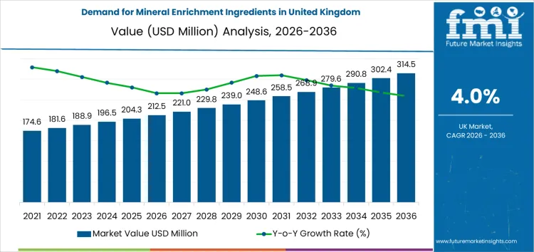 Demand For Mineral Enrichment Ingredients In United Kingdom Market Value Analysis