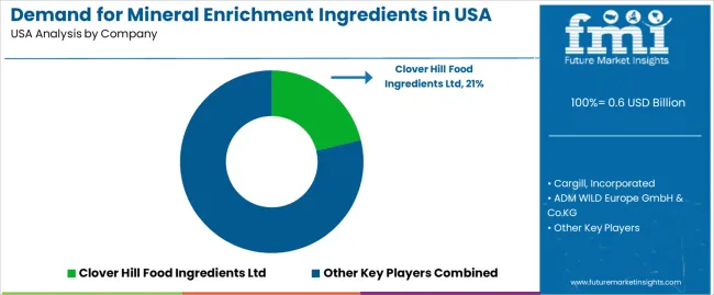 Demand For Mineral Enrichment Ingredients In Usa Analysis By Company